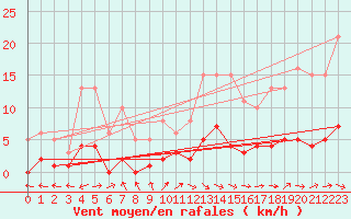 Courbe de la force du vent pour Brigueuil (16)
