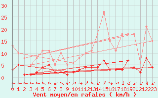 Courbe de la force du vent pour Eygliers (05)