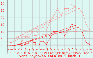 Courbe de la force du vent pour Roujan (34)