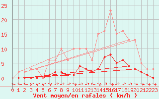Courbe de la force du vent pour Dounoux (88)