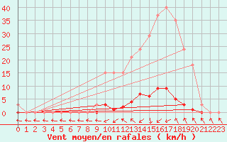 Courbe de la force du vent pour Sainte-Genevive-des-Bois (91)