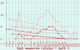 Courbe de la force du vent pour Saint-Martin-du-Bec (76)
