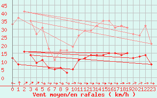 Courbe de la force du vent pour Le Luc (83)