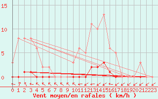 Courbe de la force du vent pour Clermont de l
