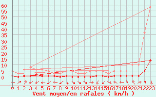Courbe de la force du vent pour Saint-Laurent-du-Pont (38)
