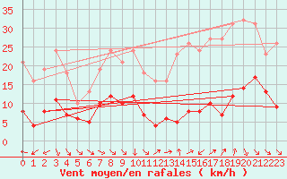 Courbe de la force du vent pour Pomrols (34)