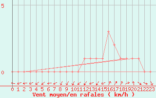 Courbe de la force du vent pour Quimperl (29)