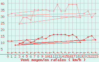 Courbe de la force du vent pour Valleroy (54)