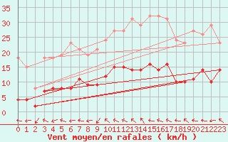 Courbe de la force du vent pour Narbonne-Ouest (11)