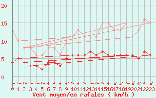 Courbe de la force du vent pour Ancey (21)