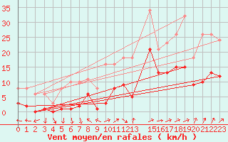 Courbe de la force du vent pour Trets (13)