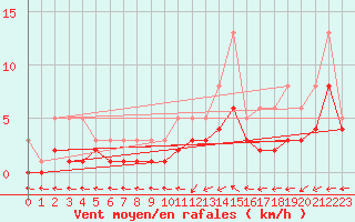 Courbe de la force du vent pour Bridel (Lu)
