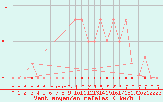 Courbe de la force du vent pour Coulommes-et-Marqueny (08)