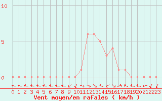 Courbe de la force du vent pour Selonnet (04)