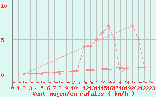 Courbe de la force du vent pour Selonnet (04)