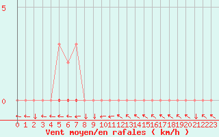 Courbe de la force du vent pour Sisteron (04)