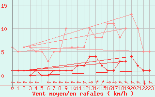 Courbe de la force du vent pour Ristolas (05)