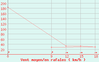 Courbe de la force du vent pour Ghadames