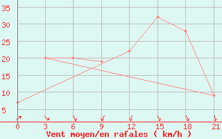 Courbe de la force du vent pour Sallum Plateau