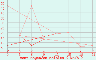 Courbe de la force du vent pour Sallum Plateau