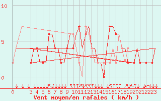 Courbe de la force du vent pour Alghero