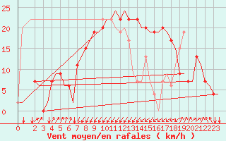 Courbe de la force du vent pour Palermo / Punta Raisi