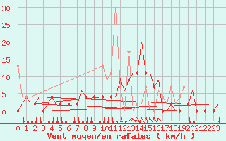 Courbe de la force du vent pour Ioannina Airport