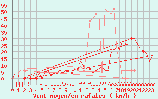 Courbe de la force du vent pour Zvartnots