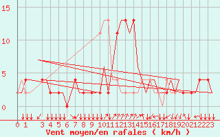 Courbe de la force du vent pour Alghero