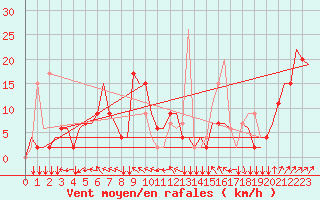 Courbe de la force du vent pour Madrid / Cuatro Vientos