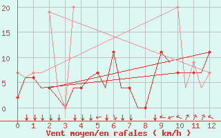 Courbe de la force du vent pour Elefsis Airport