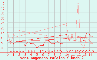 Courbe de la force du vent pour Ioannina Airport