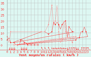 Courbe de la force du vent pour Kozani Airport