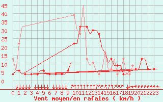 Courbe de la force du vent pour Thessaloniki Airport