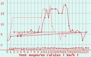 Courbe de la force du vent pour Roma / Ciampino
