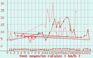 Courbe de la force du vent pour Thessaloniki Airport