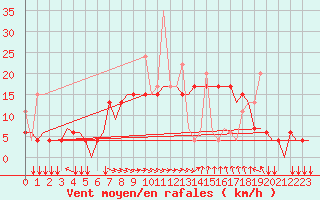 Courbe de la force du vent pour Thessaloniki Airport