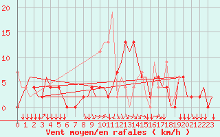 Courbe de la force du vent pour Ioannina Airport