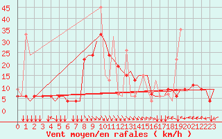 Courbe de la force du vent pour Thessaloniki Airport