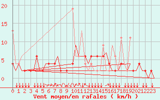 Courbe de la force du vent pour Ioannina Airport