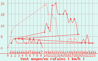 Courbe de la force du vent pour San Sebastian (Esp)