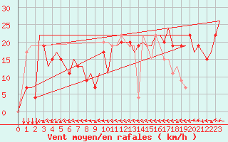 Courbe de la force du vent pour Algeciras