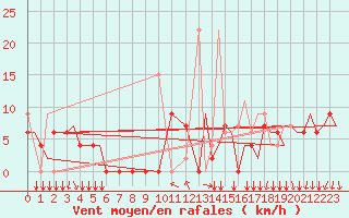 Courbe de la force du vent pour Kozani Airport