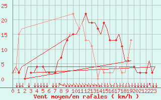 Courbe de la force du vent pour Alghero