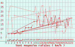 Courbe de la force du vent pour Minsk