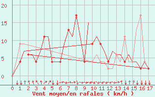 Courbe de la force du vent pour Ujung Pandang / Hasanuddin