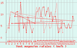 Courbe de la force du vent pour Milano / Malpensa
