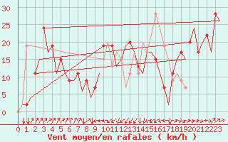 Courbe de la force du vent pour Olbia / Costa Smeralda