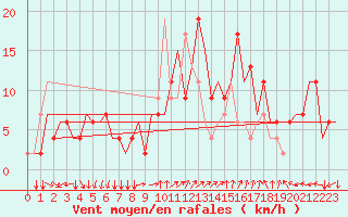 Courbe de la force du vent pour Ronchi Dei Legionari