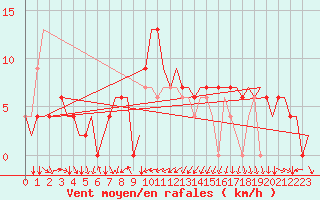 Courbe de la force du vent pour Torino / Caselle